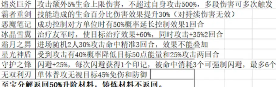 命运战歌至宝攻略,命运战歌怎么获得至宝