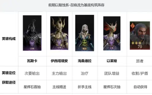 龙息神寂攻略指南-龙息神寂阵容怎么搭配-泡玩网