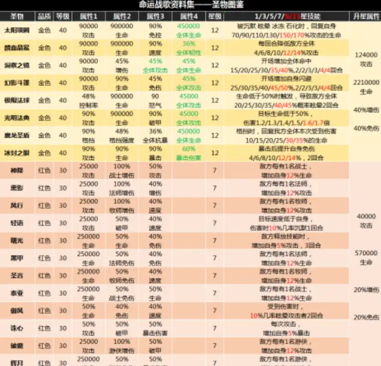 命运战歌圣物攻略,命运战歌圣物怎么获取