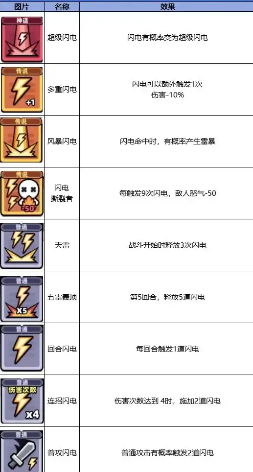 冒险者日记闪电流核心技能-冒险者日记闪电流核心武器-泡玩网