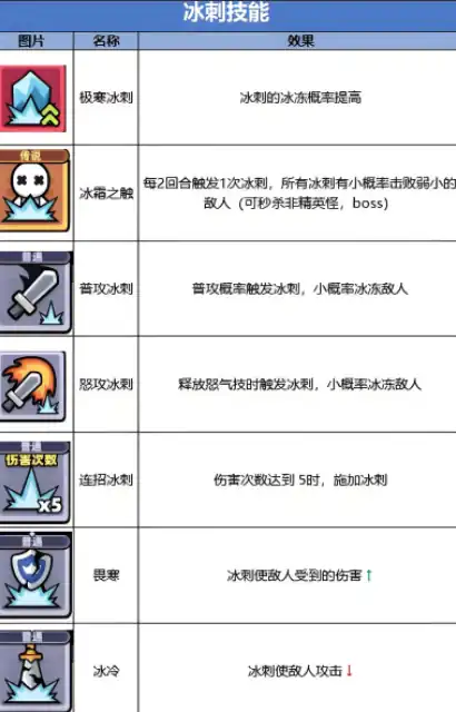 冒险者日记冰刺流核心技能介绍-冒险者日记冰刺流技能一览-泡玩网