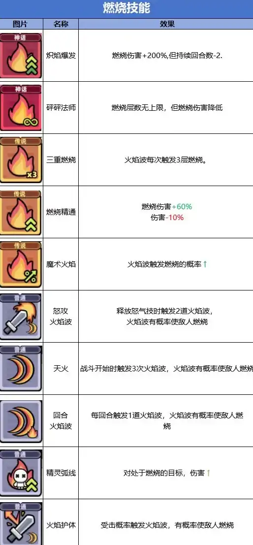 冒险者日记燃烧流核心技能,冒险者日记燃烧流核心武器