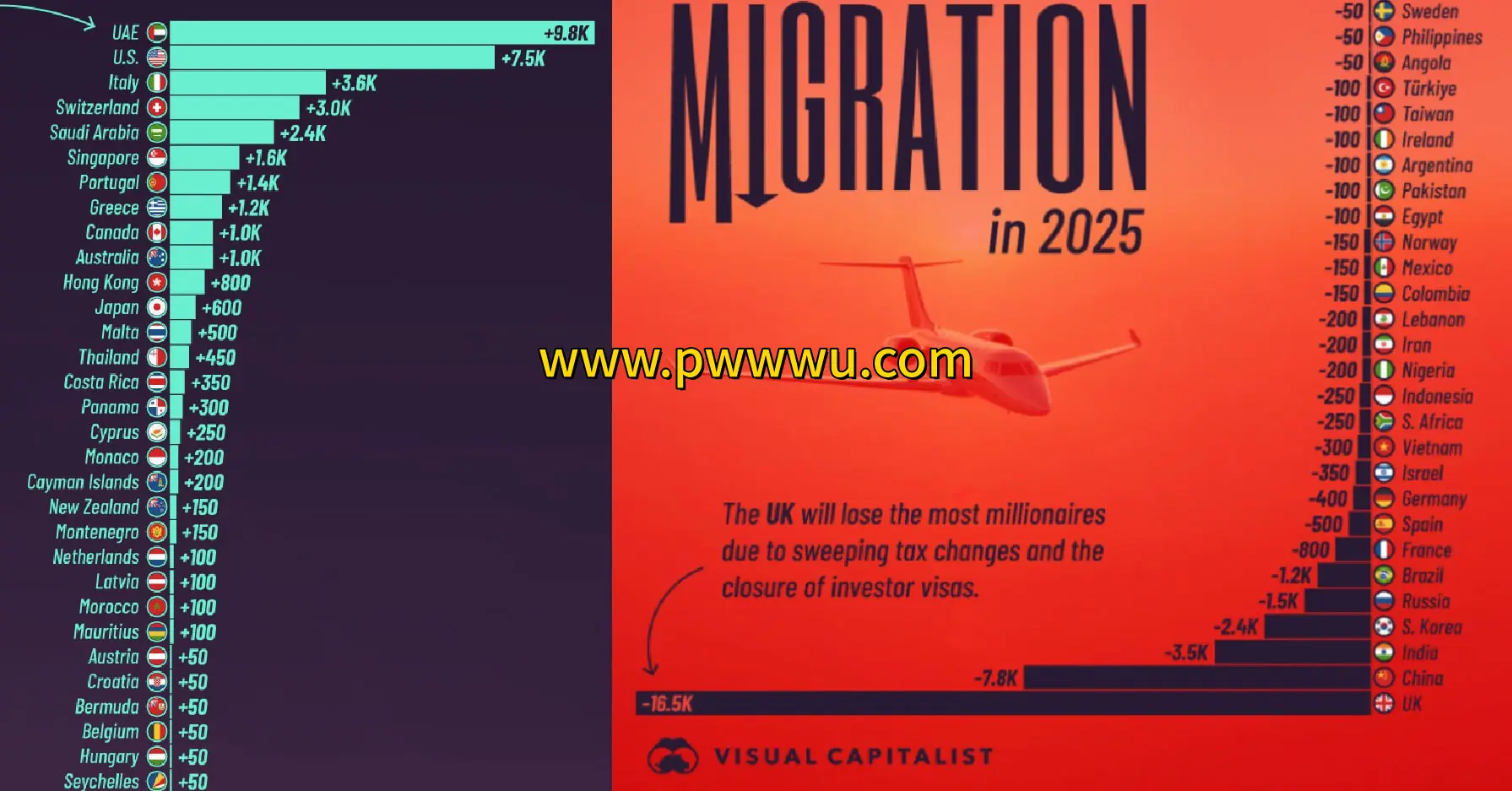 2025年百万富翁流动趋势阿联酋增长领先英国流出居首