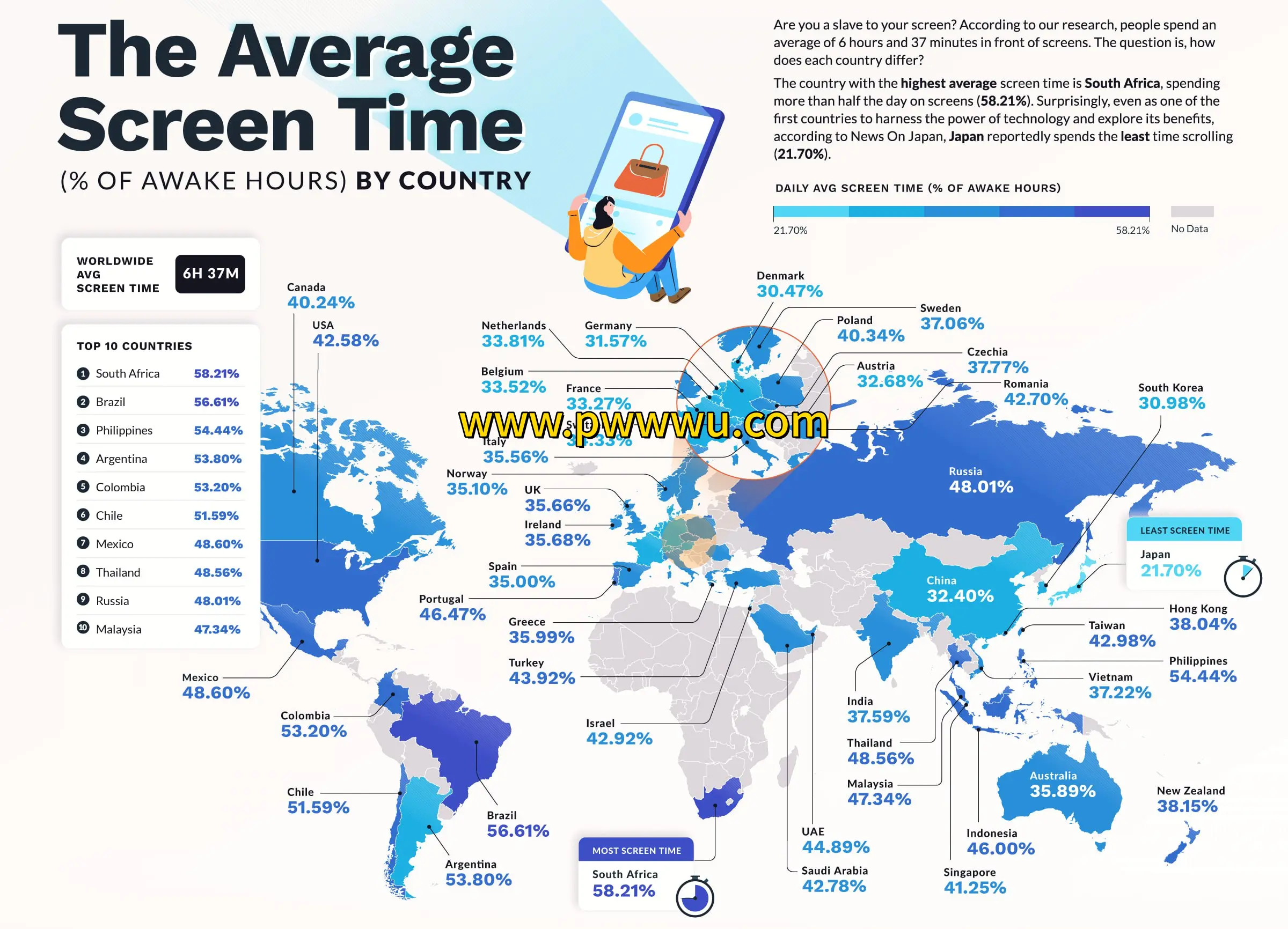 全球屏幕使用时间报告 南非居首日本最低 数字排毒指南与健康用眼建议-泡玩网