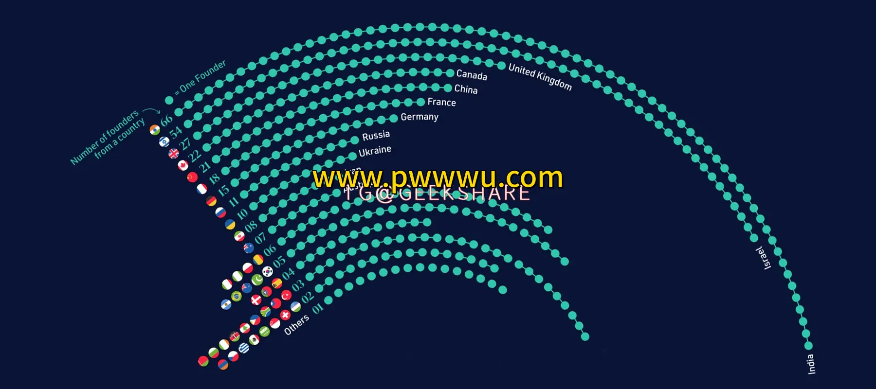 美国独角兽公司移民创始人来源国分布数据-泡玩网