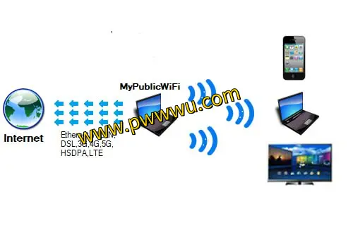 免费共享网络利器:MyPublicWiFi 将您的设备瞬间变为多功能WiFi热点